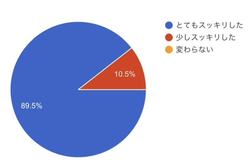 スッキリ度100%